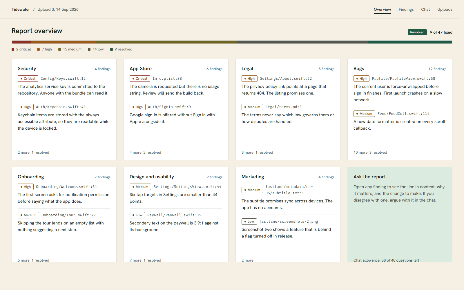The report overview for an app called Tidewater: a severity bar showing 2 critical, 7 high, 15 medium and 14 low findings with 9 of 47 already fixed, and seven area tiles for Security, App Store, Legal, Bugs, Onboarding, Design and usability, and Marketing, each listing its worst findings with the file and line they point at.